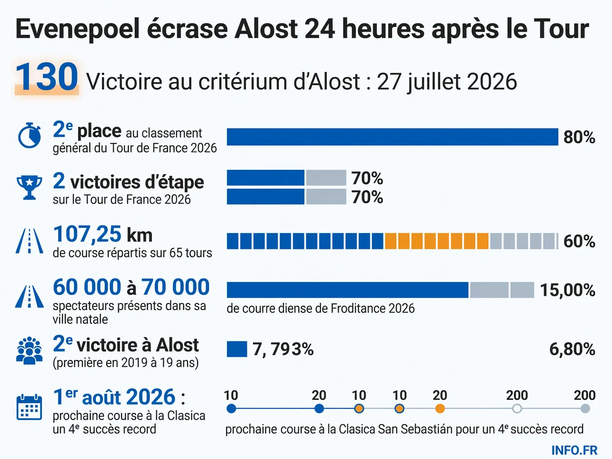 Victoire de Remco Evenepoel au 89e critérium d'Alost le 27 juillet 2026, 24 heures après sa deuxième place sur le Tour de France, devant 60 000 à 70 000 spectateurs.