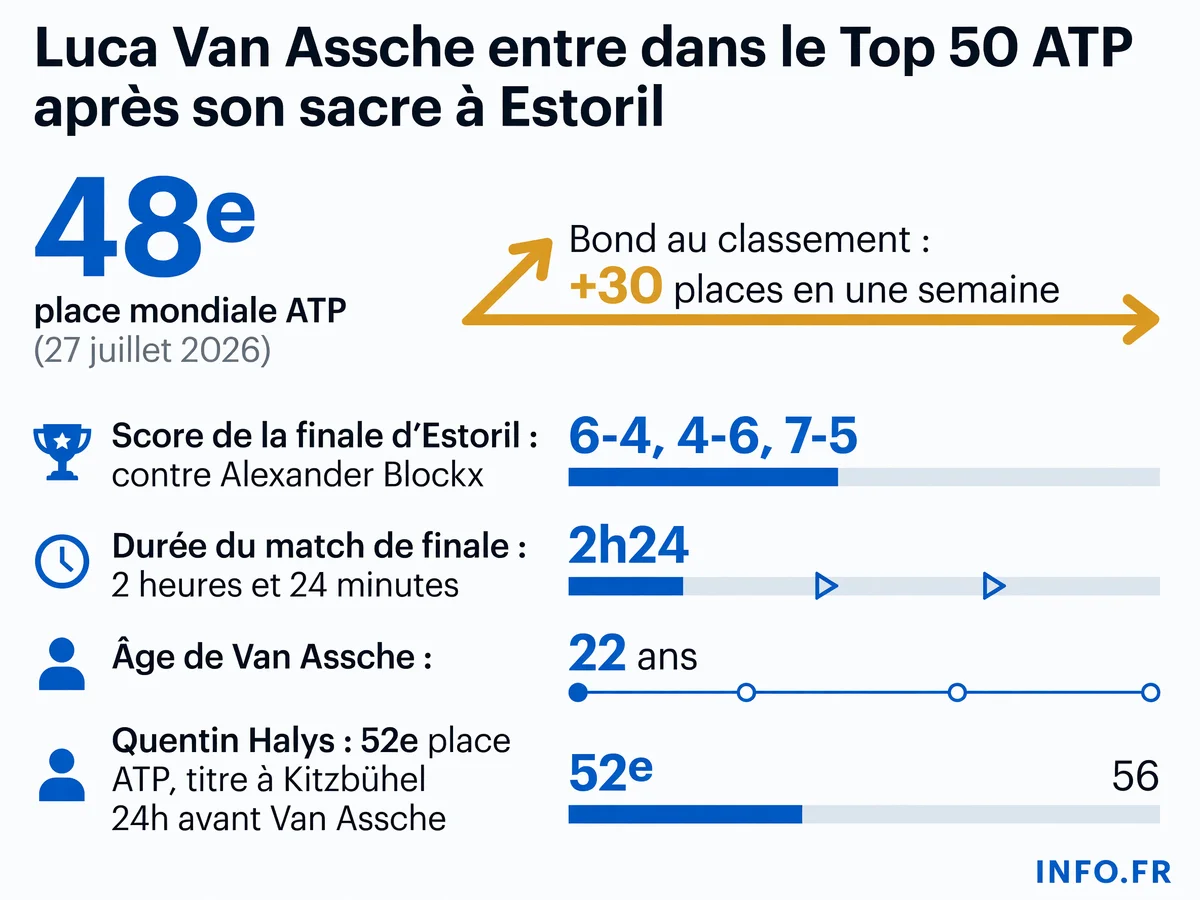 Le parcours de Luca Van Assche vers le Top 50 ATP après son premier titre au tournoi d'Estoril en juillet 2026