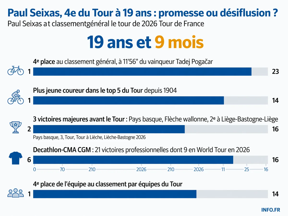 Paul Seixas, 19 ans, termine 4e du Tour de France 2026 pour son premier Grand Tour, établissant un record de précocité mais manquant le podium après des erreurs tactiques dans les Alpes