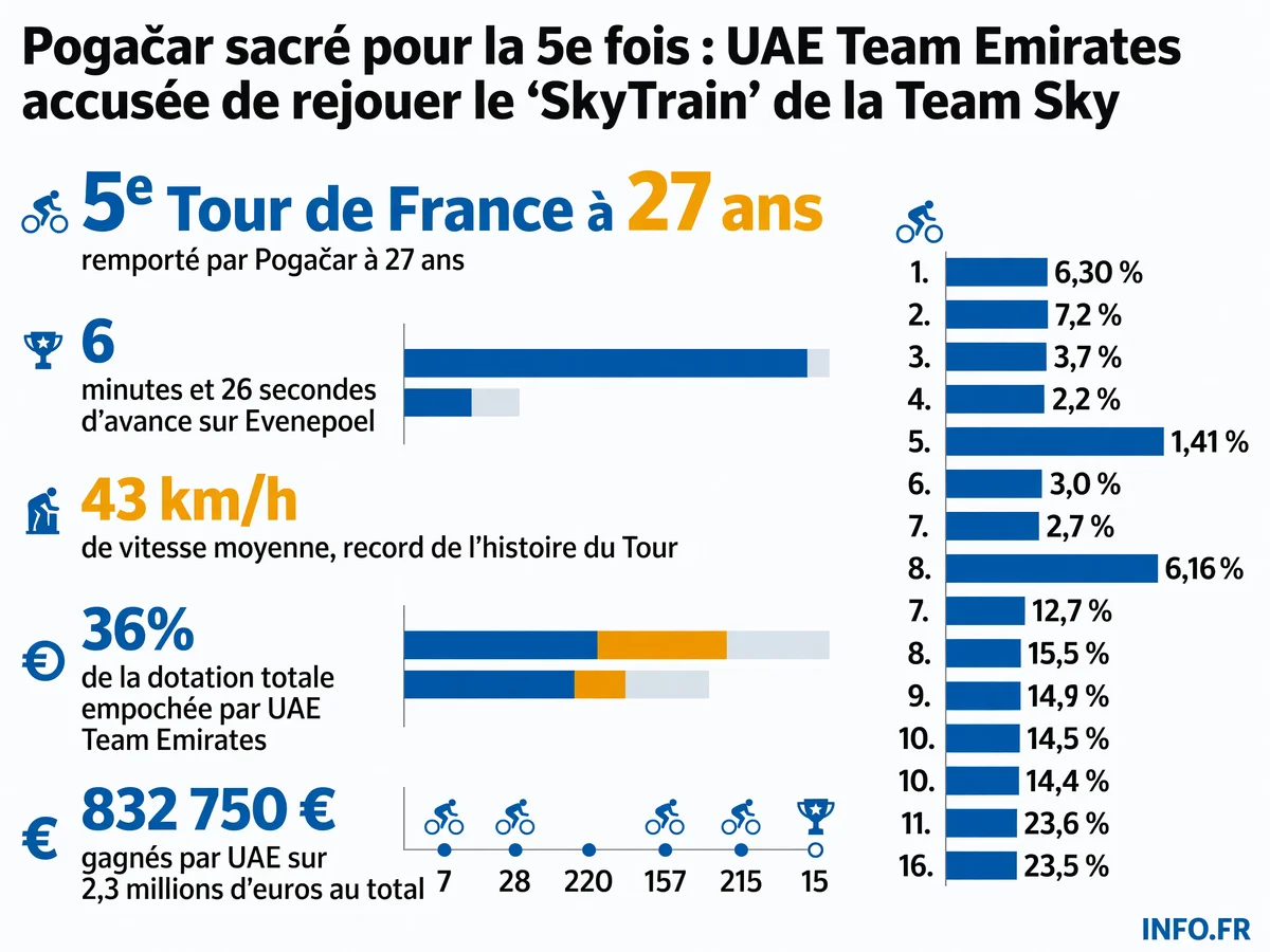 Les chiffres de la domination d'UAE Team Emirates et Tadej Pogačar au Tour de France 2026.