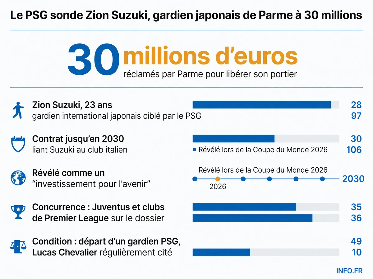 Les données clés du dossier Zion Suzuki: âge, valorisation, concurrence et condition de transfert au PSG.