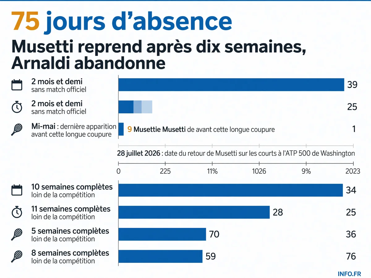 Chronologie du retour de Lorenzo Musetti à la compétition après 75 jours d'absence, marqué par l'abandon de son adversaire Matteo Arnaldi à Washington le 28 juillet 2026