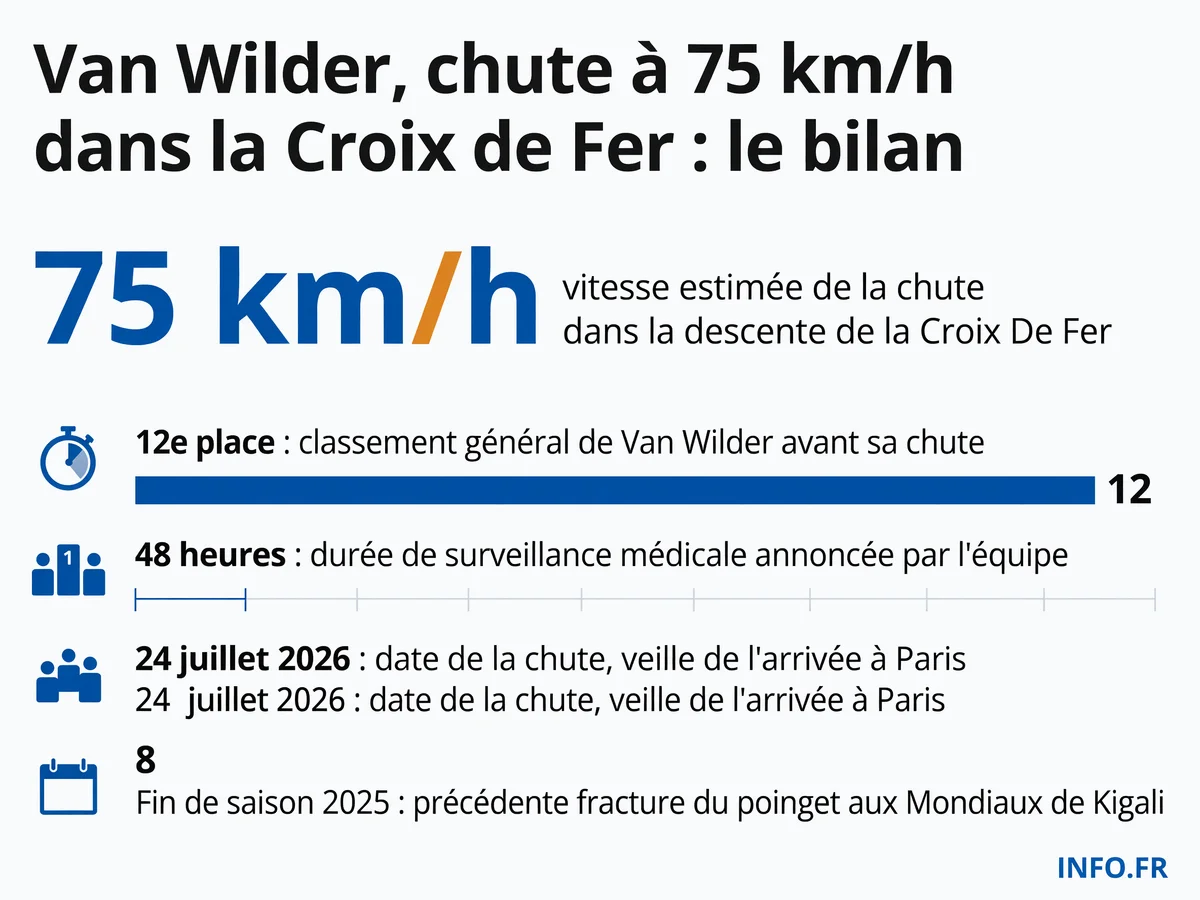 Chiffres clés de la chute d'Ilan Van Wilder dans le Tour de France 2026 et de son bilan médical.