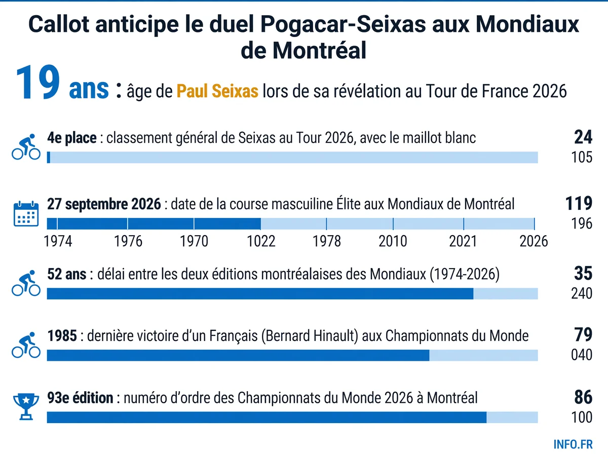 Les chiffres clés du duel annoncé entre Paul Seixas et Tadej Pogacar aux Championnats du Monde de cyclisme sur route à Montréal en septembre 2026