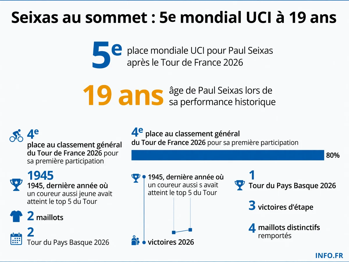 Ascension de Paul Seixas au classement UCI mondial après le Tour de France 2026, avec ses résultats de la saison