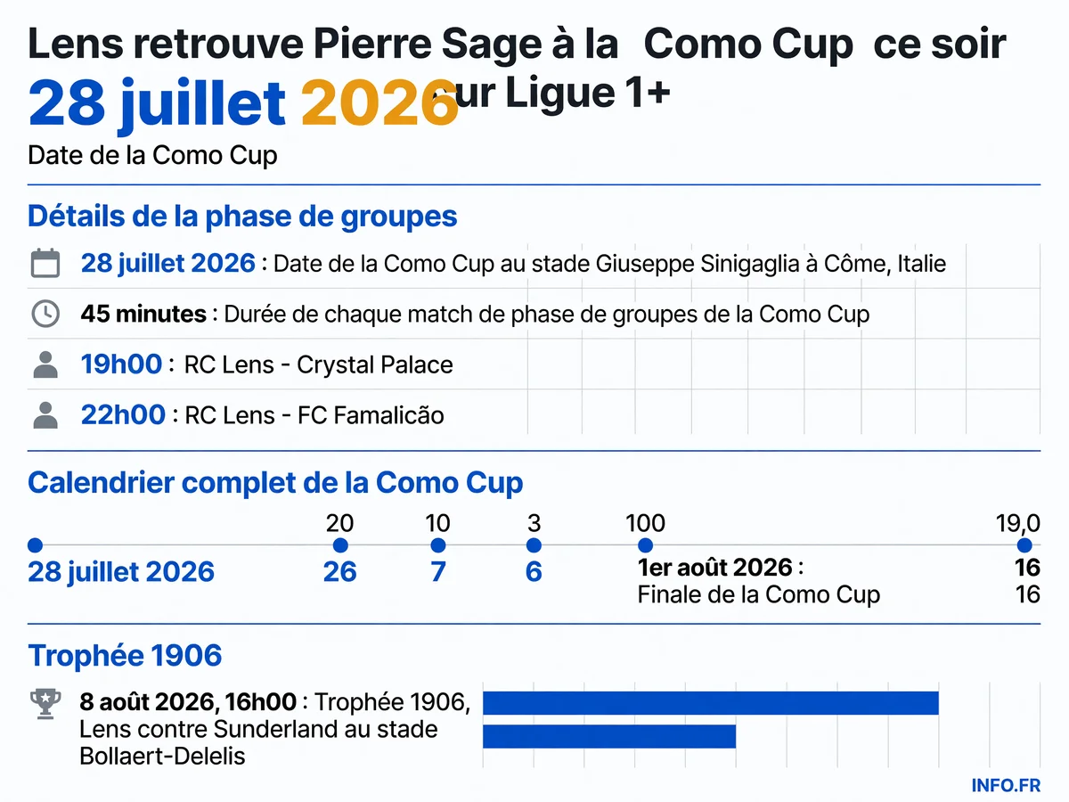 Programme et horaires de la Como Cup 2026 pour le RC Lens: deux matchs de 45 minutes ce 28 juillet contre Crystal Palace et Famalicão, finale le 1er août.