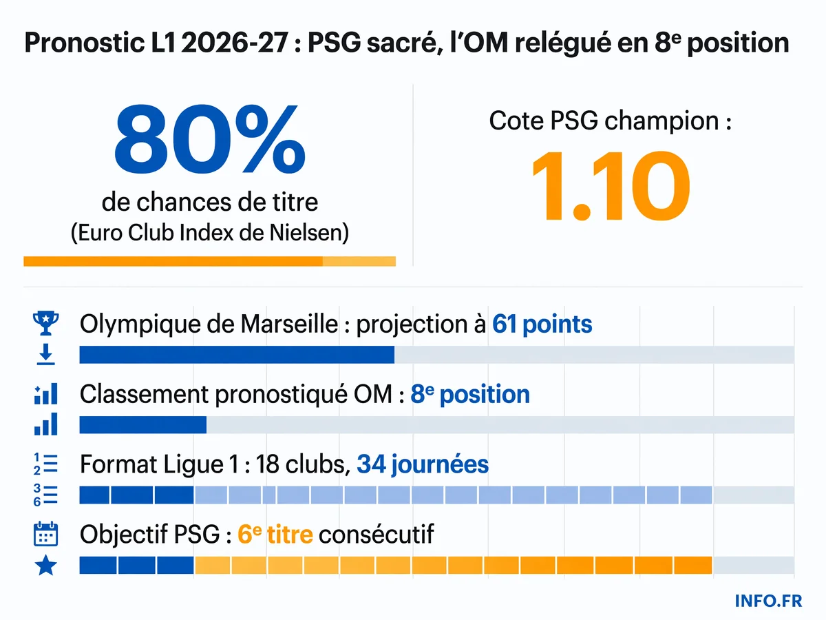 Pronostic du classement de Ligue 1 2026-2027 avec le PSG en tête à 80% de probabilité (cote 1.10) et l'OM oscillant entre dauphin et 8e place selon les modèles statistiques contradictoires