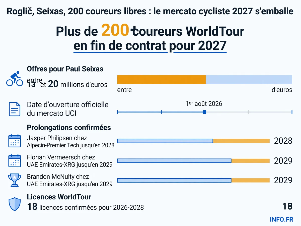 Infographie présentant les chiffres clés du mercato cycliste 2027: nombre de coureurs libres, montants des offres records, dates clés et prolongations majeures