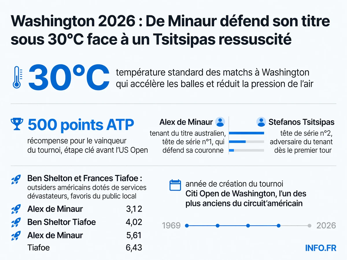 Conditions extrêmes et favoris de l'ATP 500 Washington 2026 sous chaleur étouffante