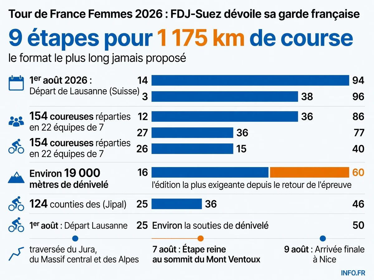 Parcours et chiffres-clés du Tour de France Femmes 2026, de Lausanne à Nice, avec 9 étapes et 19 000 mètres de dénivelé.