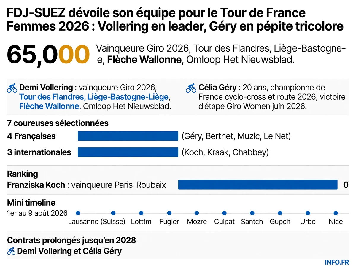 Composition de l'équipe FDJ-SUEZ pour le Tour de France Femmes 2026 avec les palmarès des coureuses clés Demi Vollering et Célia Géry