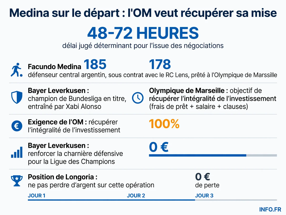 Les données clés du dossier Facundo Medina entre l'Olympique de Marseille et le Bayer Leverkusen en juillet 2026.