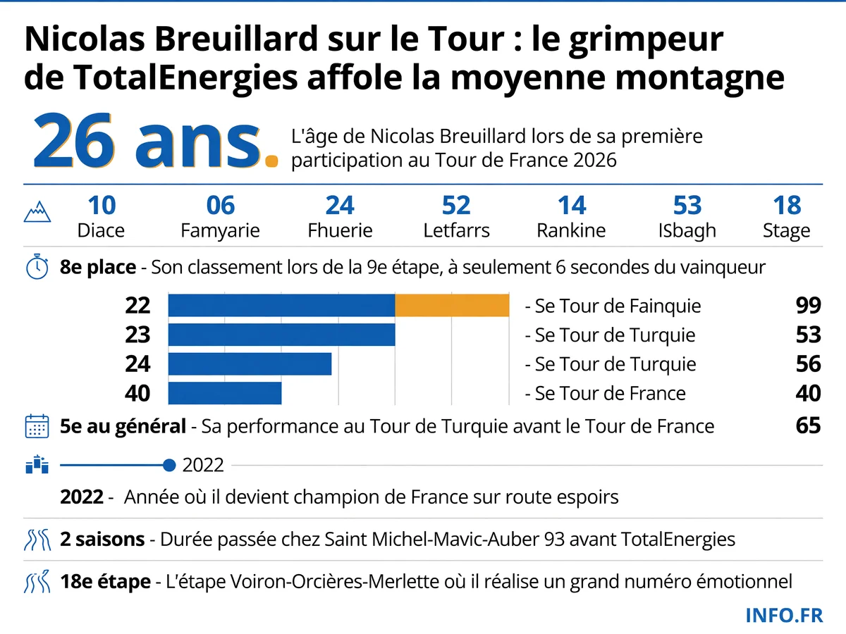 Les performances marquantes de Nicolas Breuillard lors du Tour de France 2026 et son parcours depuis le titre espoirs 2022