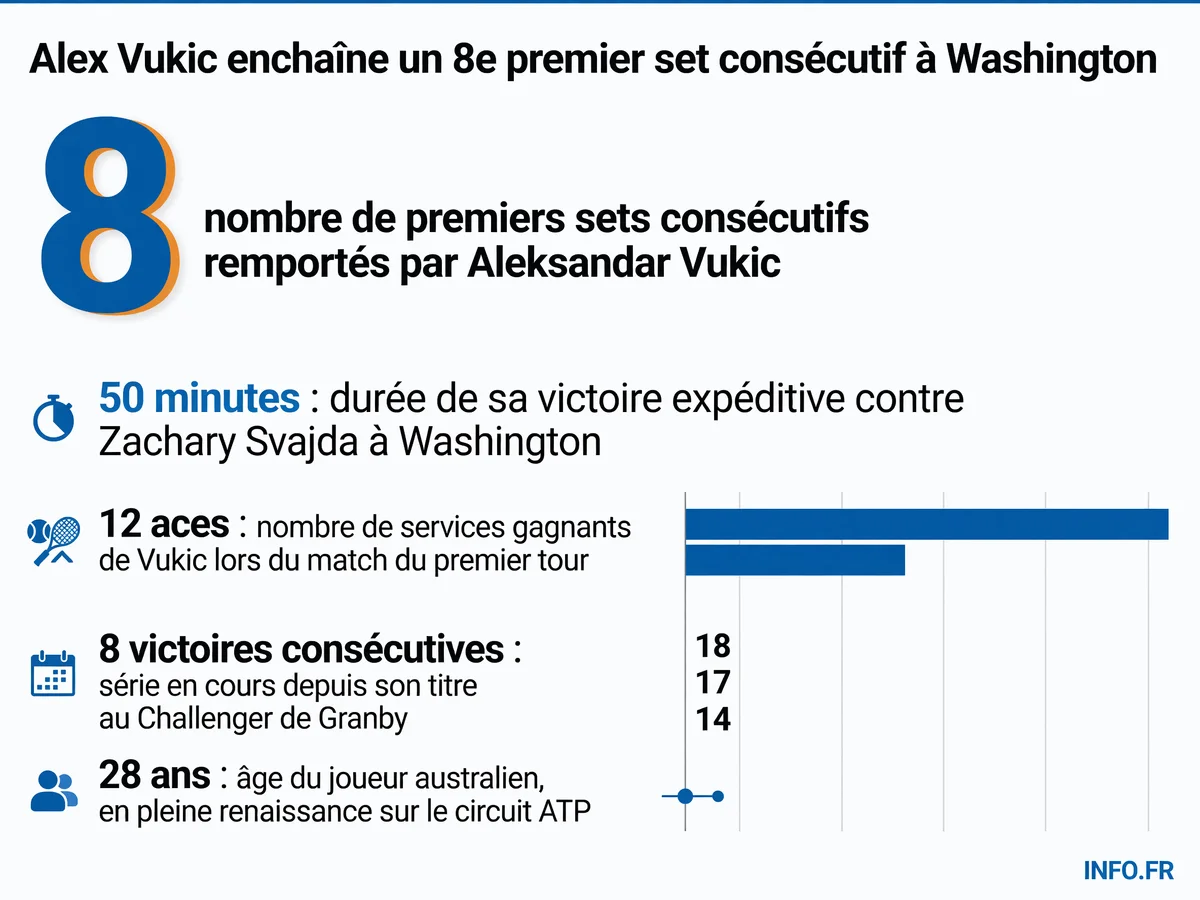 Les statistiques de la série historique d'Aleksandar Vukic à Washington: 8 premiers sets d'affilée, 12 aces contre Svajda, et un face-à-face imminent avec Musetti.