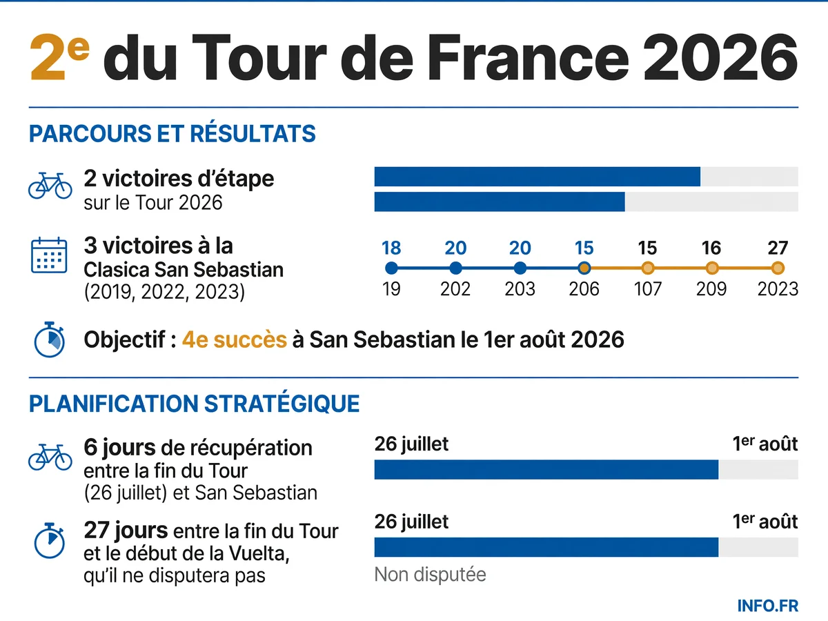 Calendrier de fin de saison 2026 de Remco Evenepoel avec dates des courses clés et objectifs