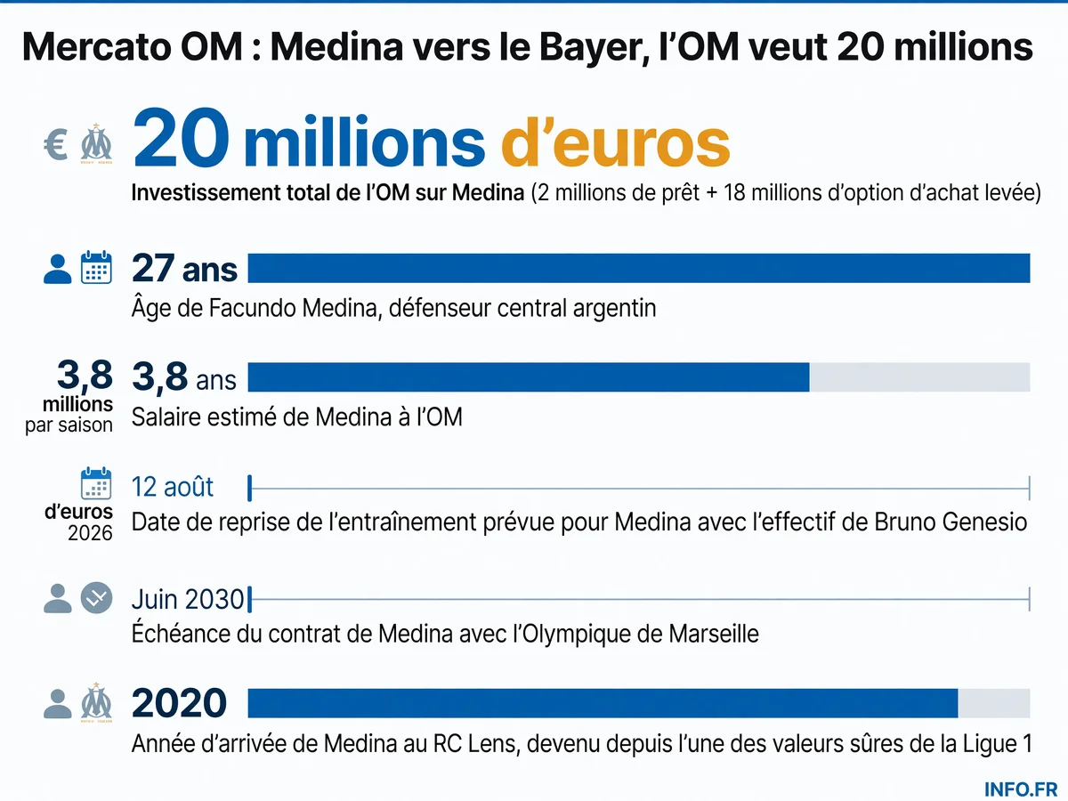 Chronologie et données financières du dossier Facundo Medina entre l'OM et le Bayer Leverkusen en juillet 2026