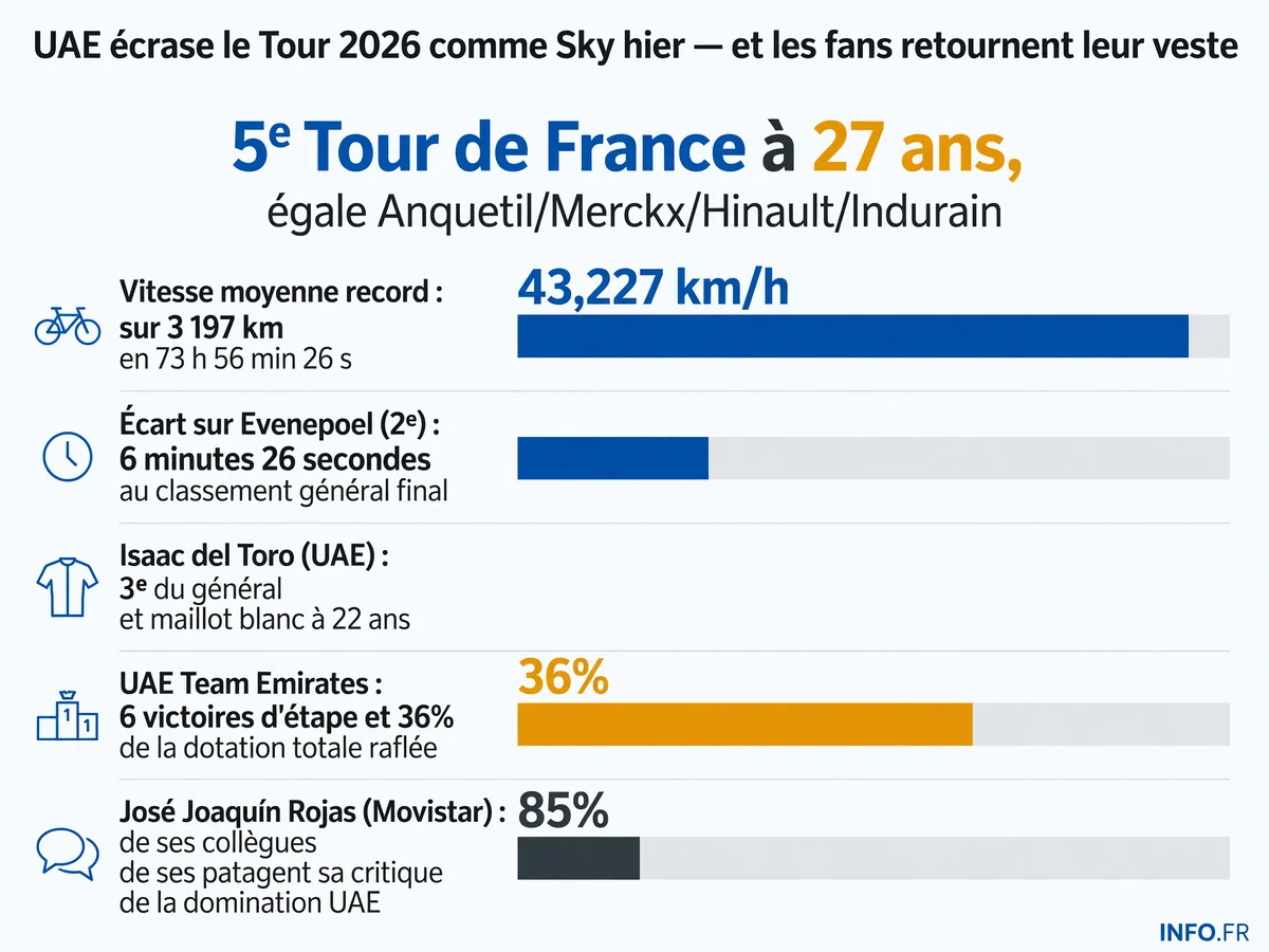 Infographie présentant la domination d'UAE Team Emirates au Tour de France 2026 avec le cinquième sacre de Pogačar et les statistiques de contrôle de l'équipe