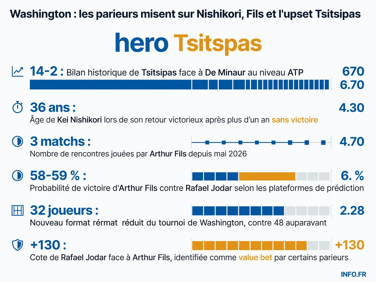 Infographie des chiffres clés des value bets au tournoi ATP 500 de Washington 2026, incluant les bilans historiques, les cotes et les statistiques de forme des joueurs scrutés par les parieurs.