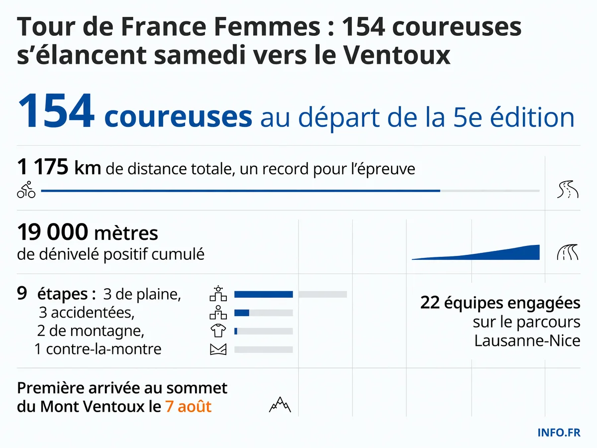 Les chiffres clés du Tour de France Femmes 2026: 154 coureuses, 1 175 km, 19 000 m de dénivelé et le Ventoux en point d'orgue.
