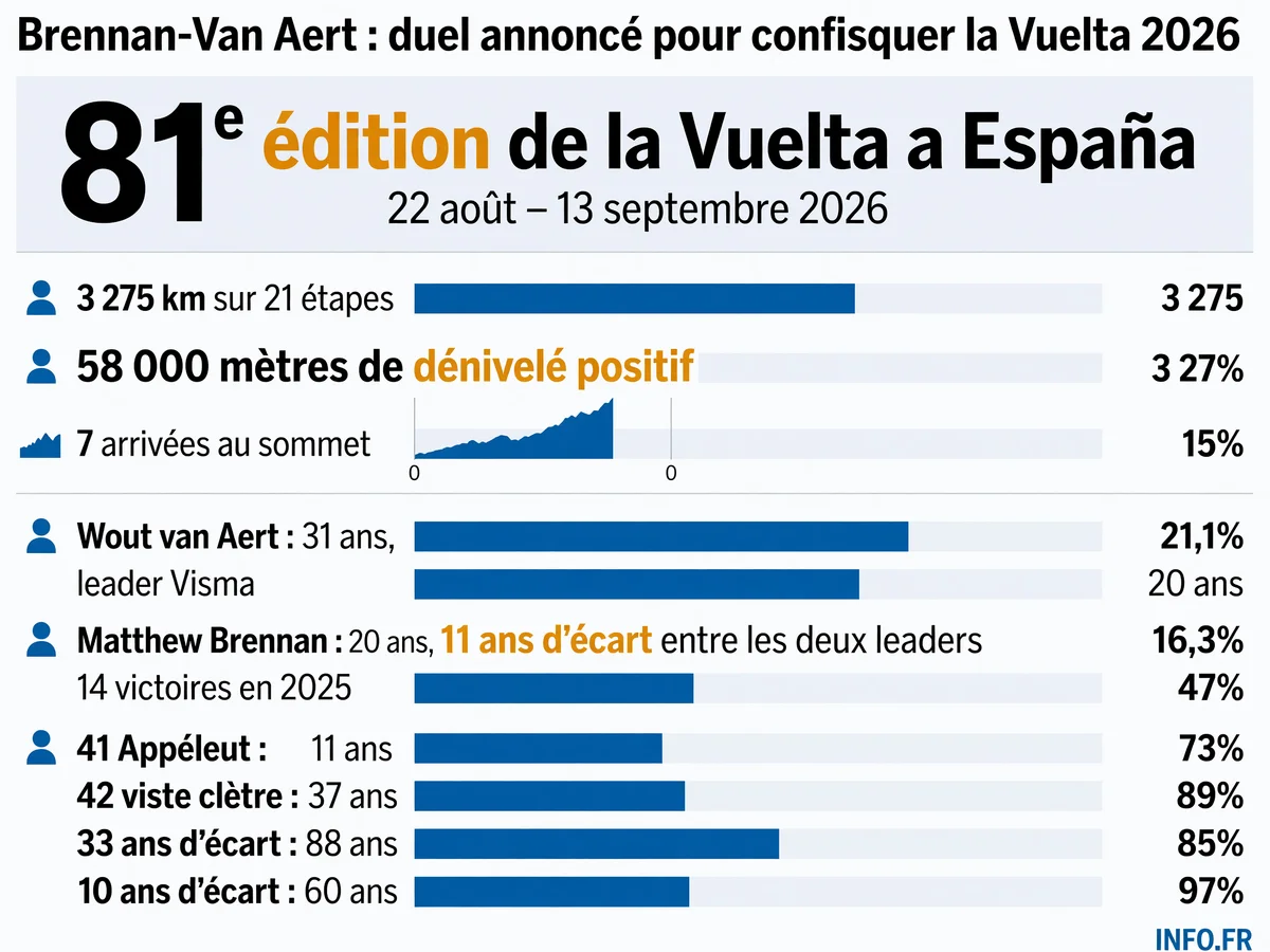 Données clés de la Vuelta 2026 et profils des deux leaders Visma en duel: Van Aert, 31 ans, contre Brennan, 20 ans et 14 victoires. L'écart générationnel de 11 ans cristallise l'enjeu.
