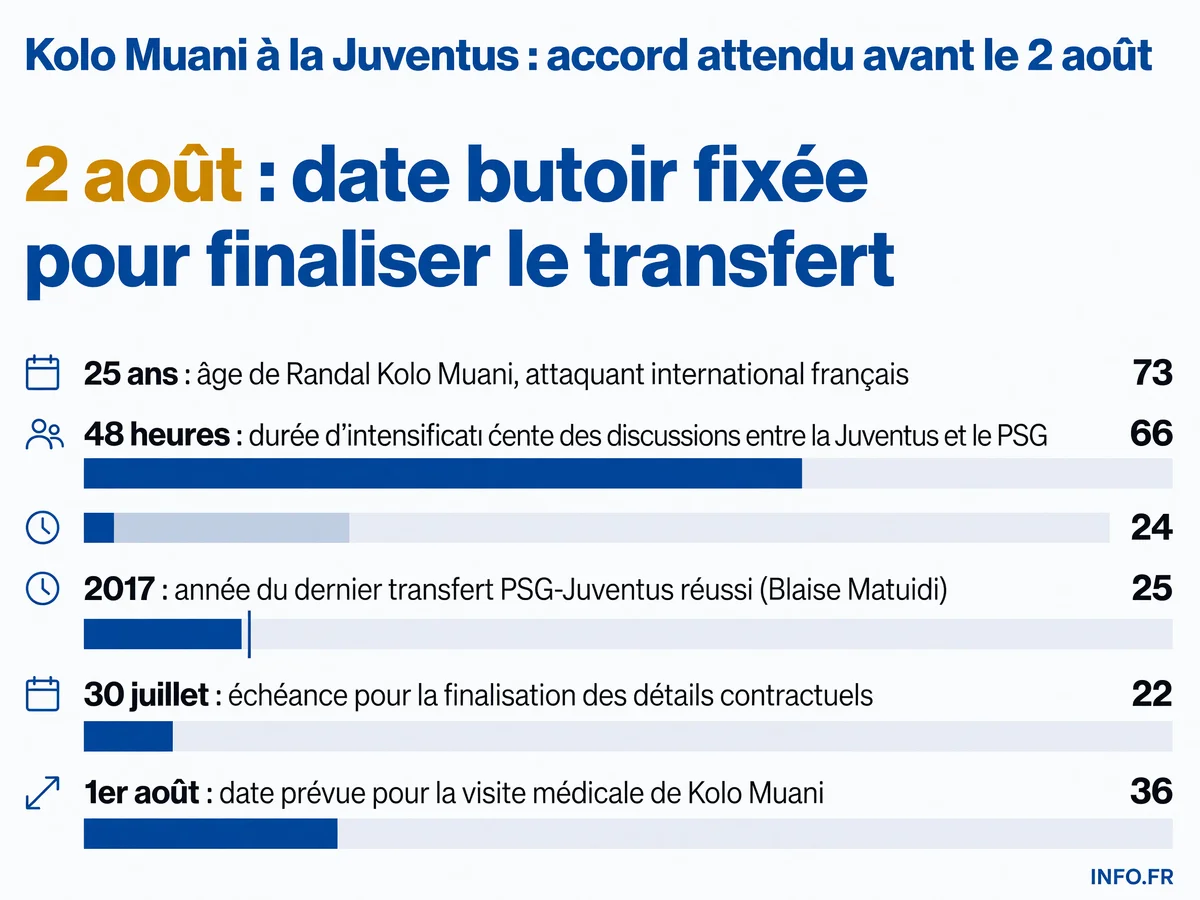 Calendrier et données clés du transfert de Randal Kolo Muani du Paris Saint-Germain vers la Juventus Turin avant le 2 août