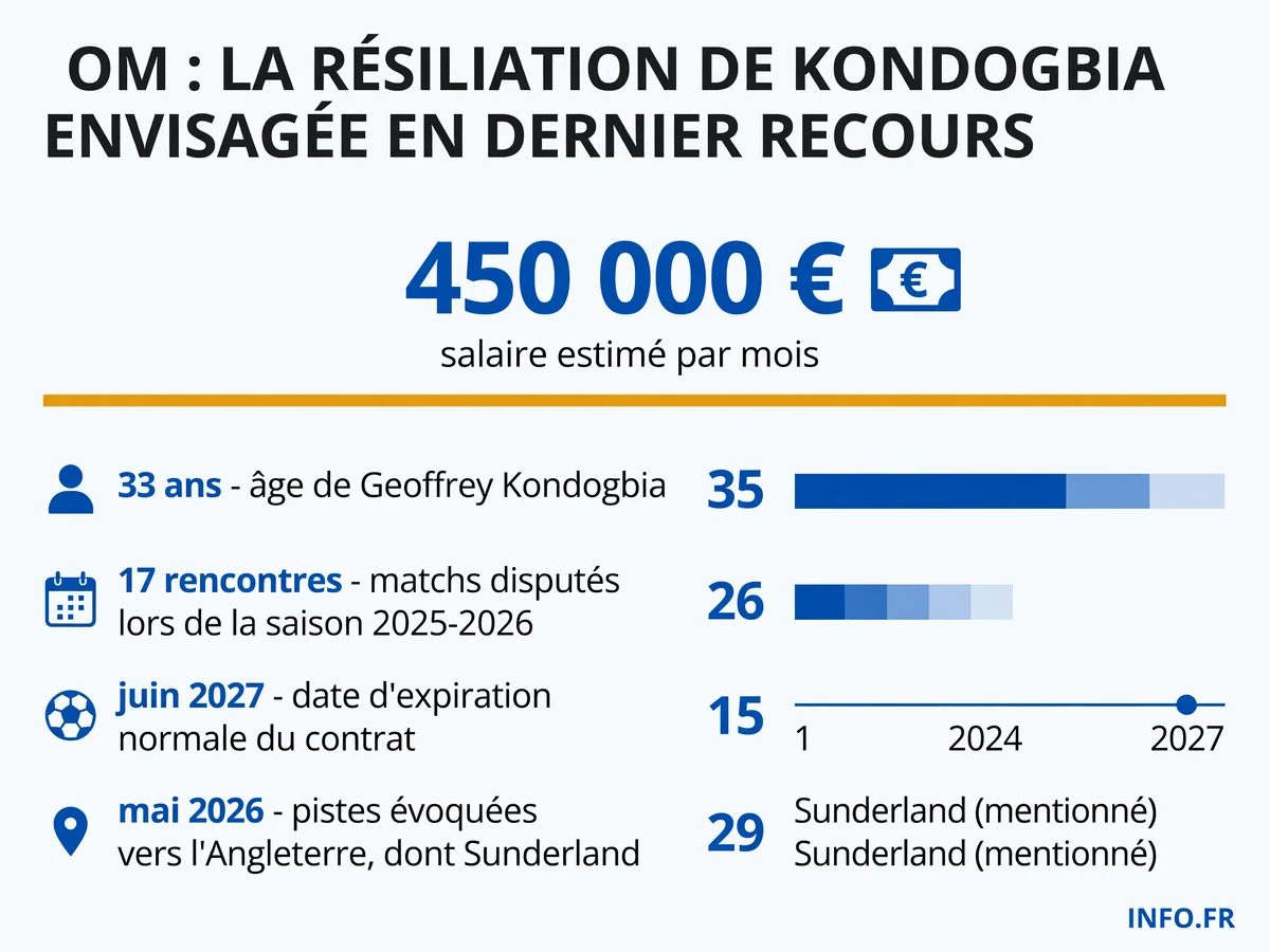 Les chiffres clés du dossier Kondogbia à l'OM: âge, salaire mensuel, matchs disputés, échéance contractuelle et absence d'offre aboutie.