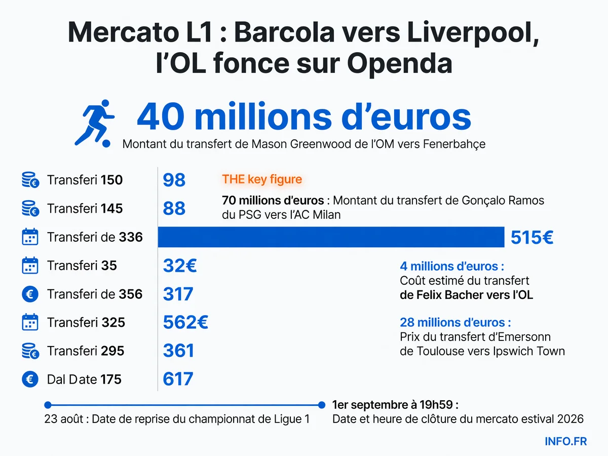 Les principaux transferts et mouvements du mercato estival 2026 de Ligue 1, avec les montants des opérations les plus importantes et les dates clés de la période.