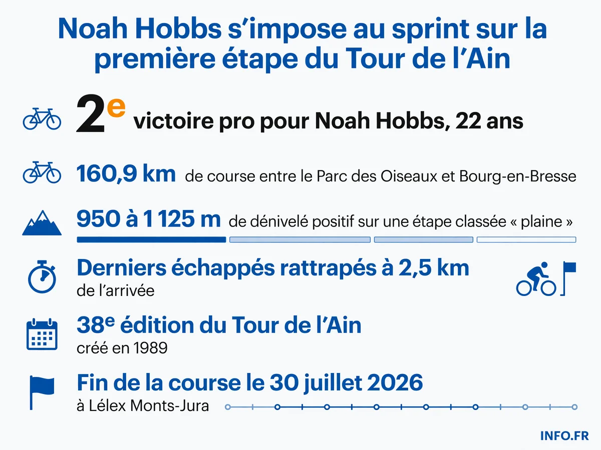 Noah Hobbs remporte au sprint la première étape du Tour de l'Ain 2026 à Bourg-en-Bresse devant Alberto Dainese et Bohémond Barrillot