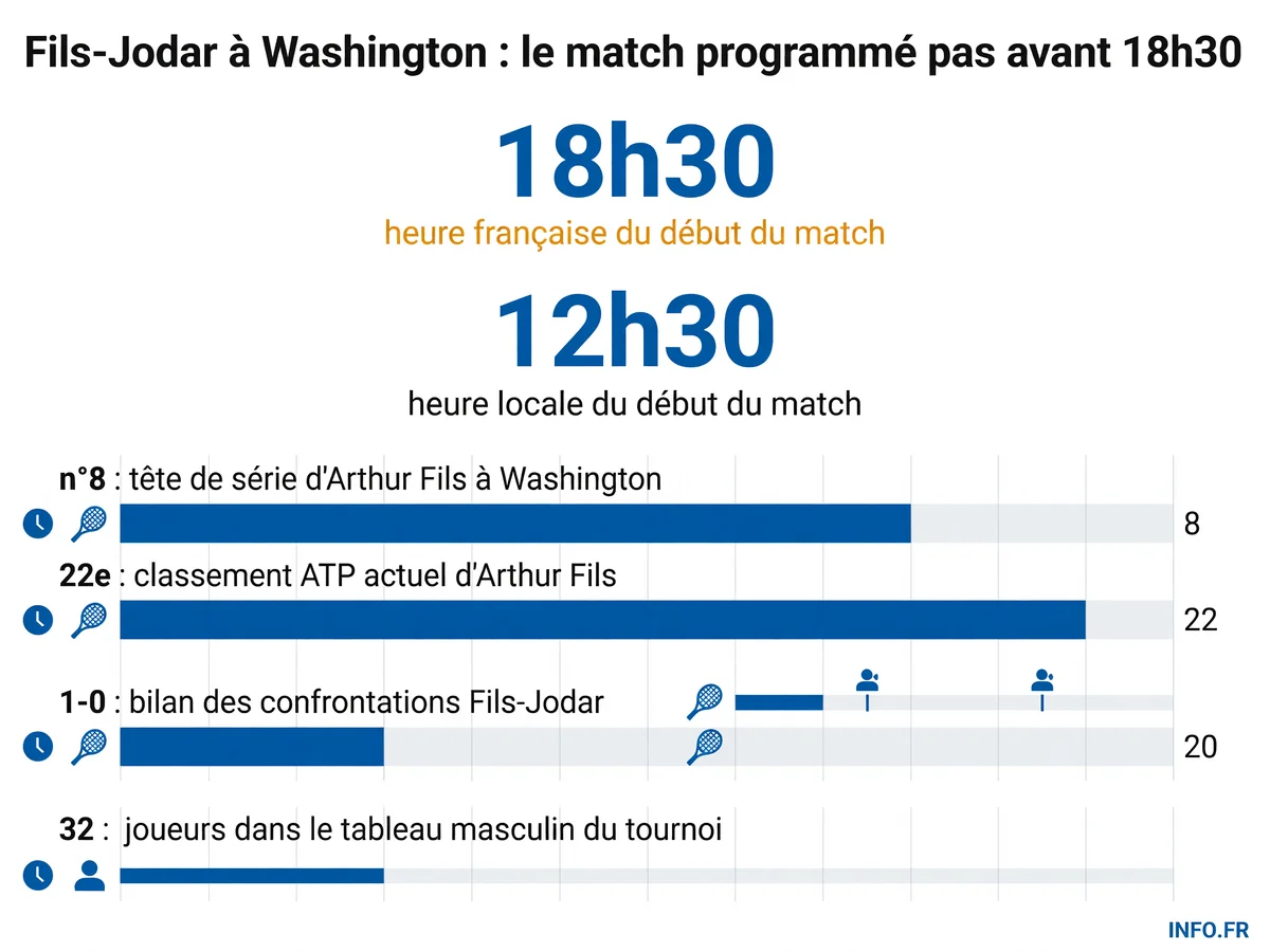 Fiche du match Arthur Fils - Rafael Jodar, premier tour de l'ATP 500 de Washington, mardi 28 juillet 2026.