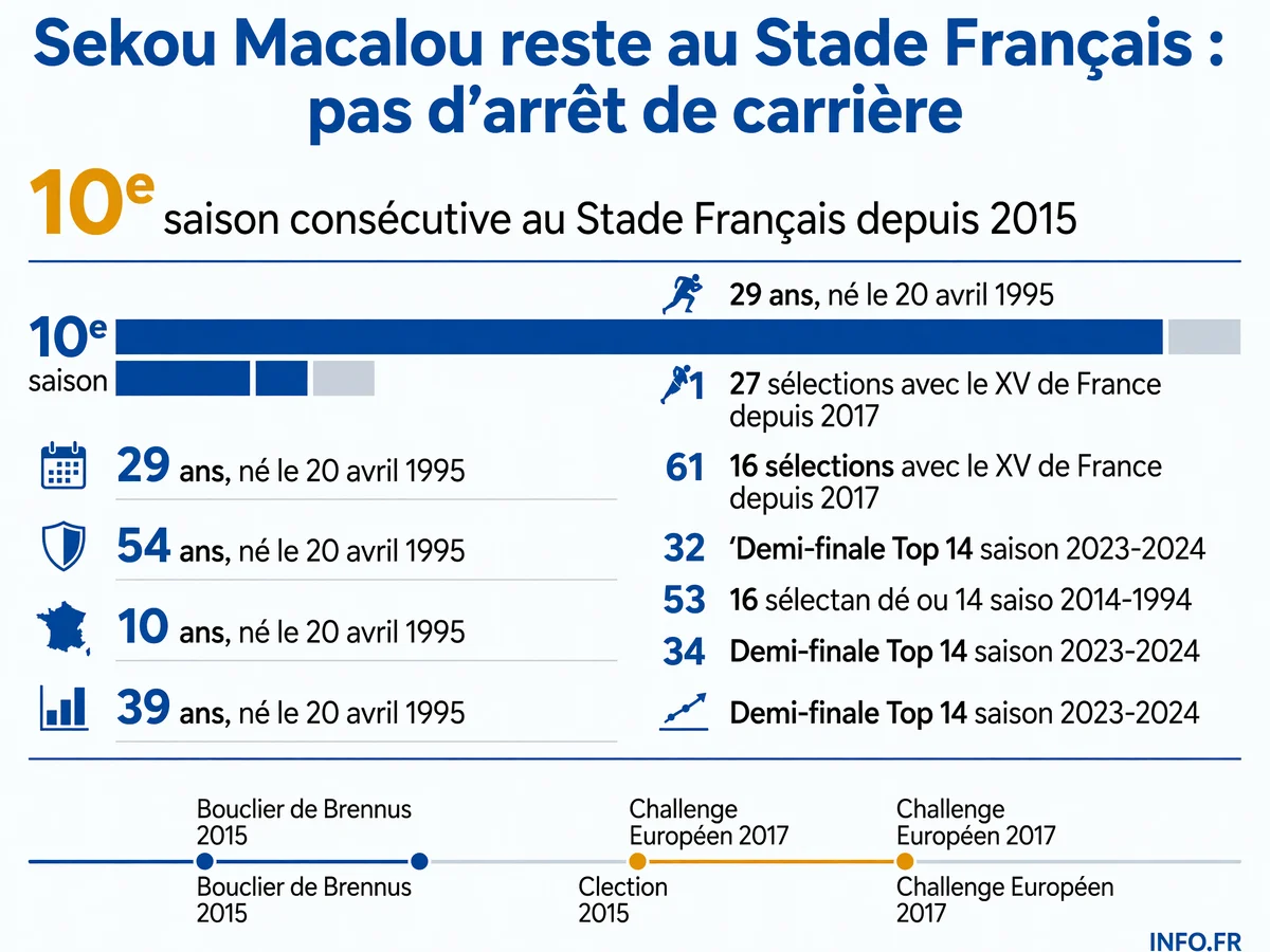 Parcours et statistiques de Sekou Macalou au Stade Français et en sélection nationale.
