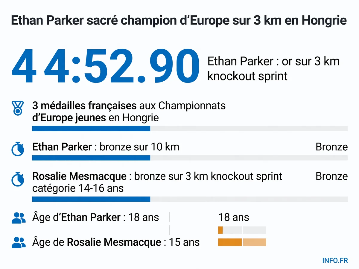 Bilan des médailles françaises aux Championnats d'Europe jeunes de natation en eau libre 2026 à Sukoró, Hongrie
