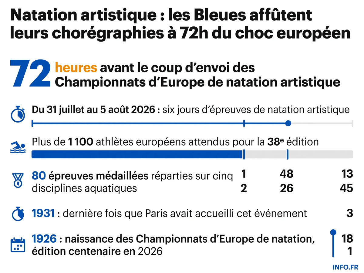 Infographie des chiffres clés des Championnats d'Europe de natation artistique 2026 à Paris: dates, nombre d'athlètes, épreuves et contexte historique