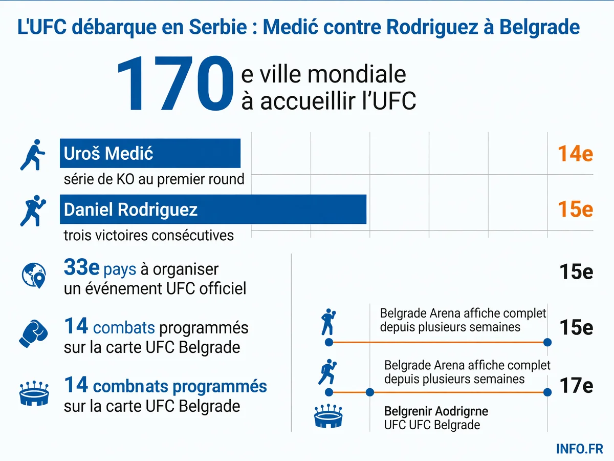 Infographie présentant les chiffres clés de l'UFC Belgrade 2026: classements des combattants principaux, statistiques d'expansion de l'organisation, composition de la carte, et impact économique sur la ville avec retombées financières et occupation hôtelière