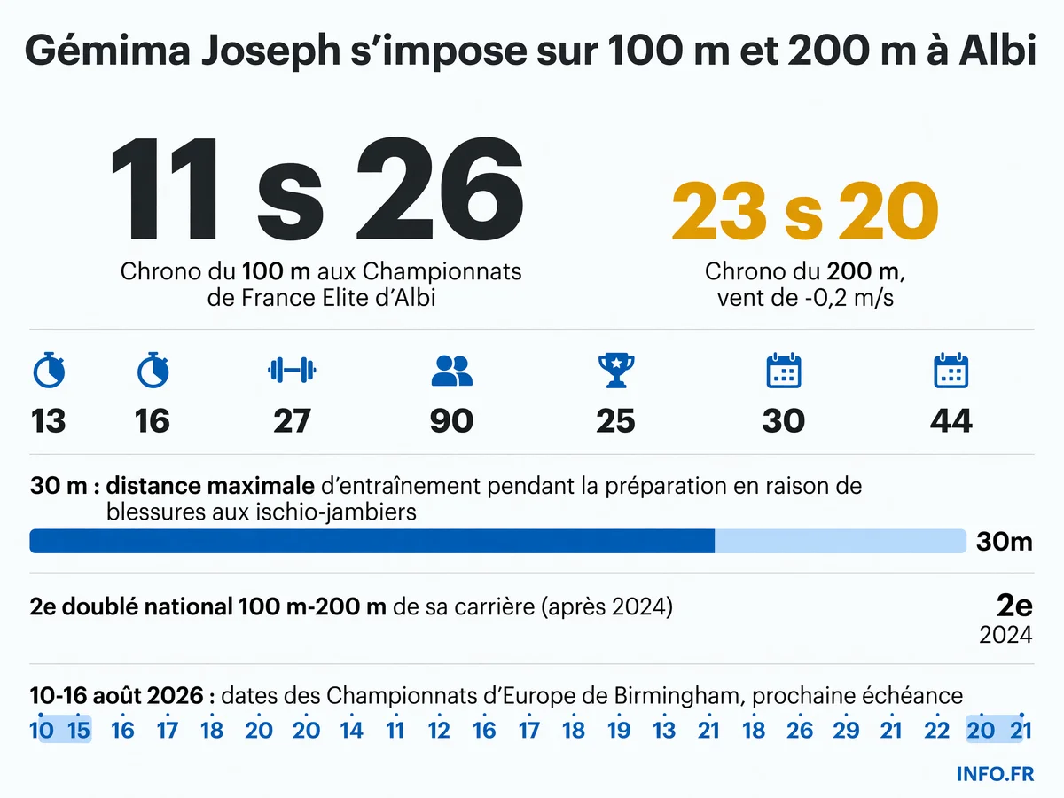 Les chiffres clés du doublé 100 m-200 m de Gémima Joseph aux Championnats de France Elite d'Albi en juillet 2026.