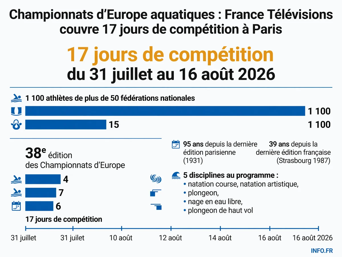 Données clés des Championnats d'Europe aquatiques 2026 à Paris: nombre de participants, disciplines, et contexte historique