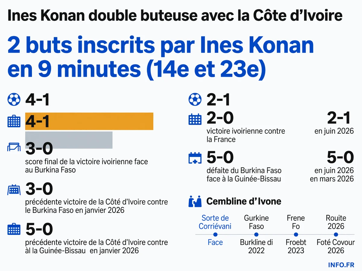 Statistiques de la performance d'Ines Konan et des résultats récents de la Côte d'Ivoire et du Burkina Faso dans les compétitions internationales féminines