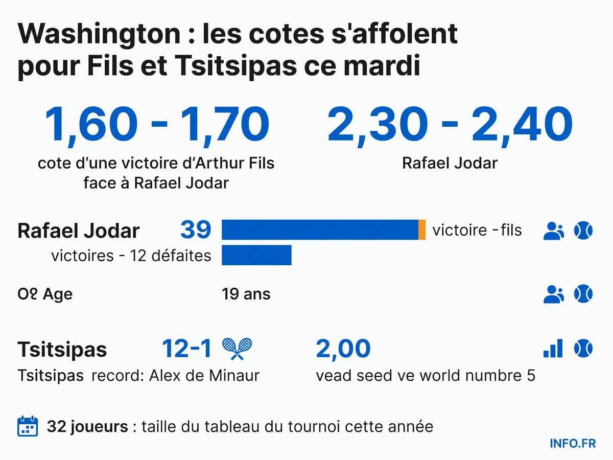 Cotes et bilans des quatre joueurs engagés ce mardi à l'ATP 500 de Washington.