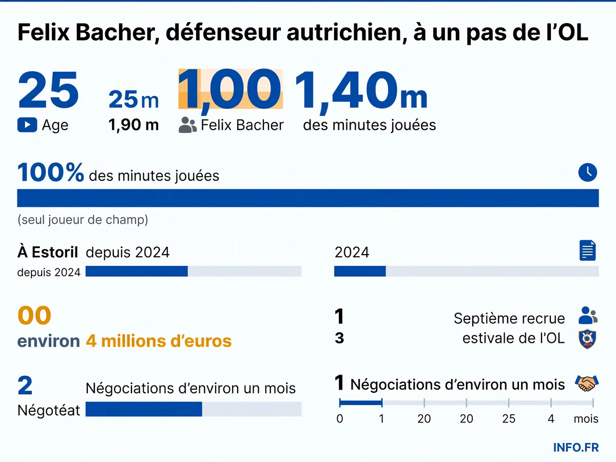 Infographie sur le transfert de Felix Bacher, défenseur central autrichien de 25 ans, d'Estoril vers l'Olympique Lyonnais pour environ 4 millions d'euros
