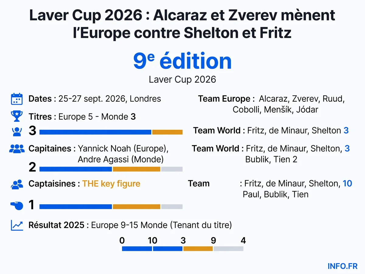 Compositions officielles de la Laver Cup 2026 à Londres avec les 12 joueurs répartis entre Team Europe et Team World, bilan historique 5-3 en faveur de l'Europe