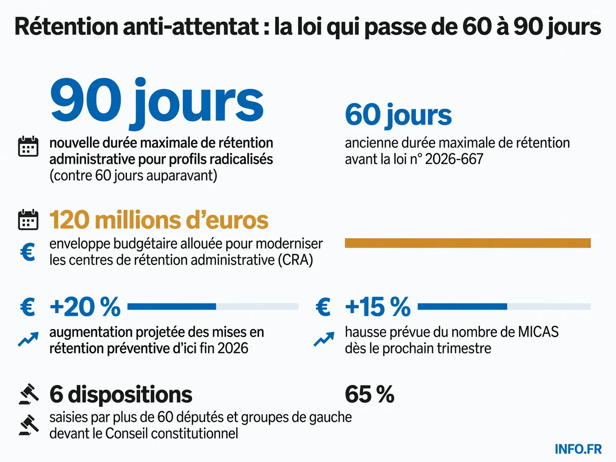 Infographie synthétisant les mesures clés de la loi n° 2026-667 du 27 juillet 2026 renforçant la rétention administrative anti-attentat: allongement à 90 jours, budget de 120 millions d'euros pour les CRA, et objectifs chiffrés du ministère de l'Intérieur.