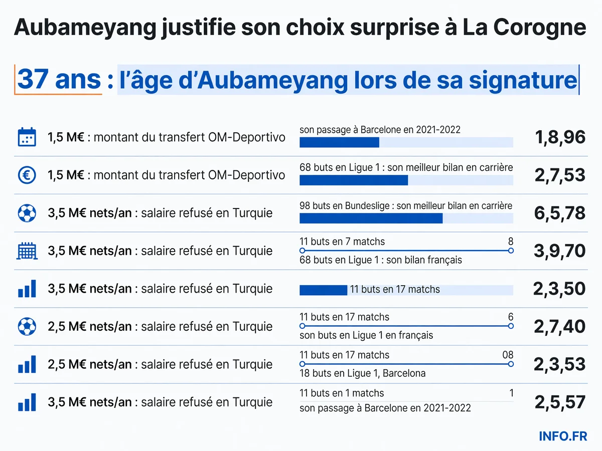 Les chiffres clés du transfert de Pierre-Emerick Aubameyang au Deportivo La Corogne: âge, montant, salaires refusés et bilans statistiques en carrière