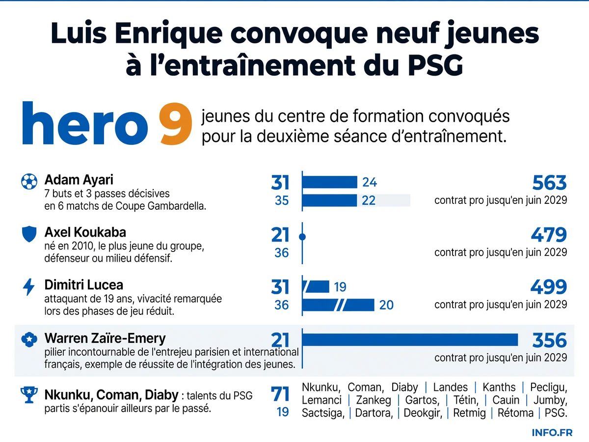 Neuf jeunes du centre de formation du PSG convoqués par Luis Enrique lors de la deuxième séance d'entraînement au Campus PSG le 28 juillet 2026, dont Ayari, Koukaba et Lucea.