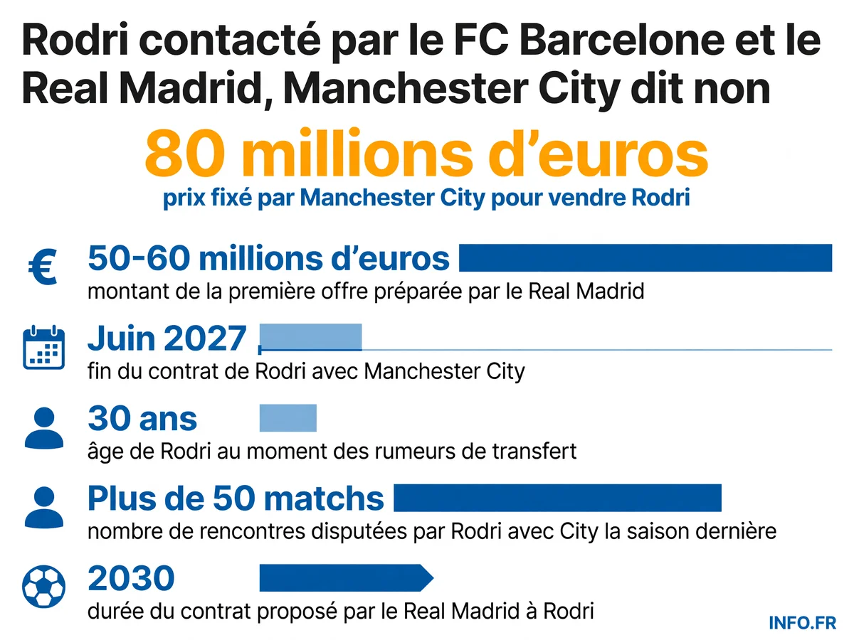 Données clés du dossier Rodri: prix fixé par City, offre préparée par le Real, fin de contrat, âge du joueur et nombre de matchs disputés
