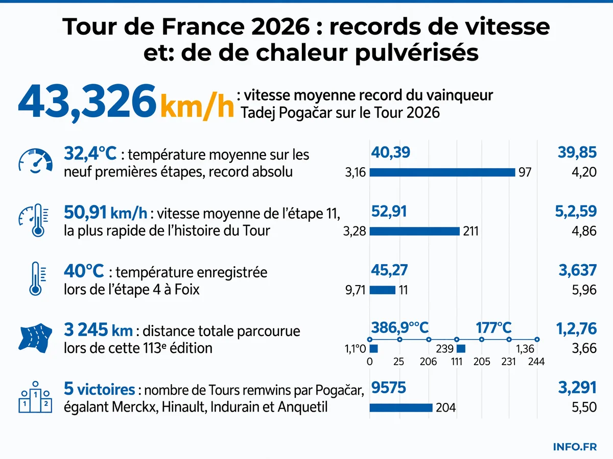 Infographie présentant les records de vitesse et de chaleur du Tour de France 2026, avec la vitesse moyenne de 43,328 km/h et la température moyenne de 32,4°C.