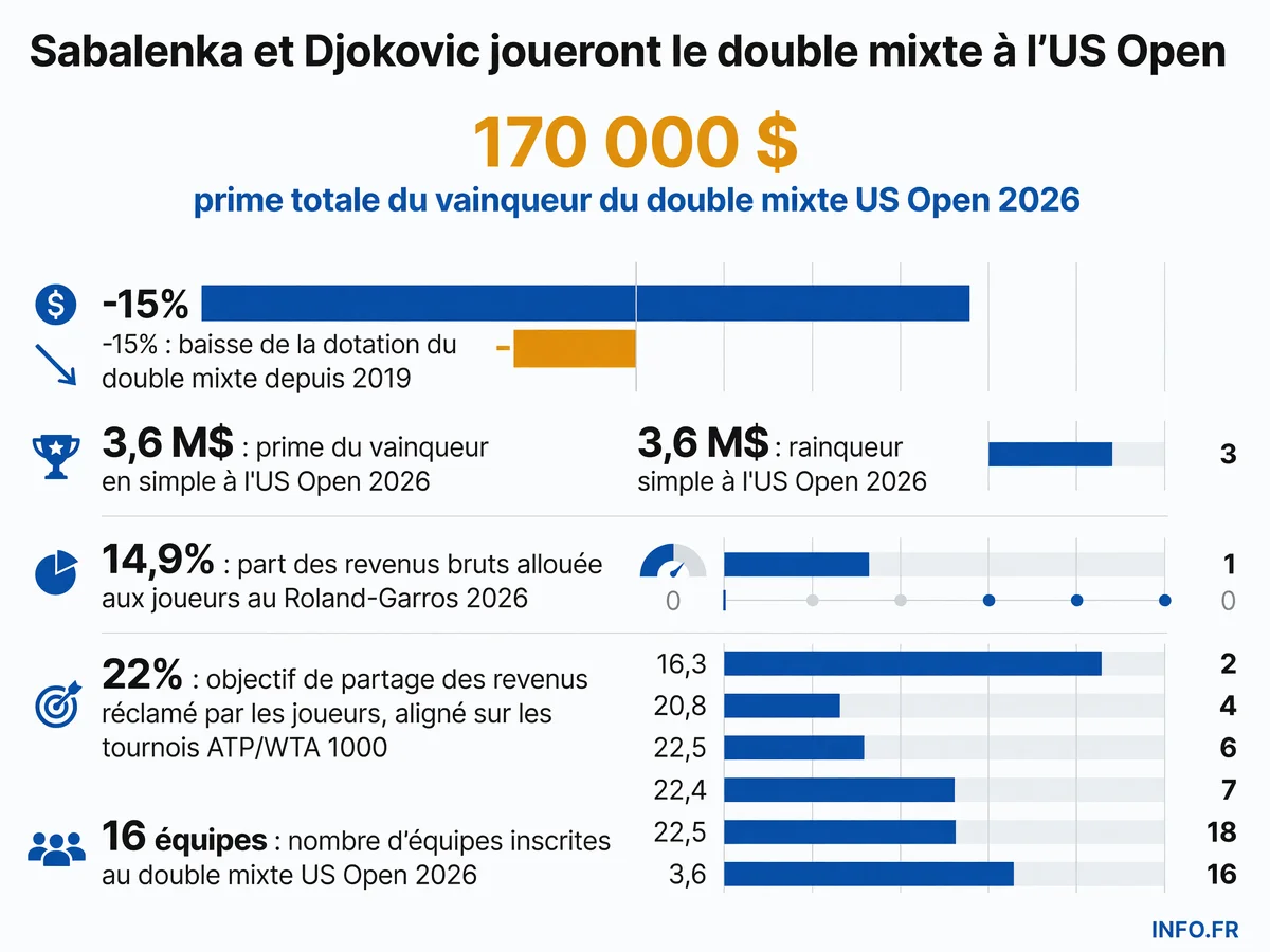 Comparaison des dotations et revendications salariales des joueurs de tennis lors des Grands Chelems 2026, avec focus sur l'US Open et le double mixte