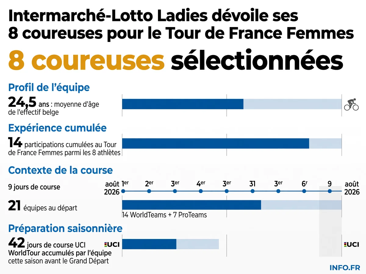 Les chiffres-clés de la sélection Intermarché-Lotto Ladies pour le Tour de France Femmes 2026: effectif, âge moyen, expérience et contexte de la course.