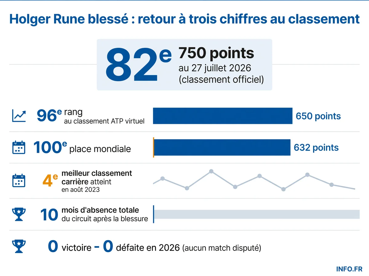 Évolution du classement ATP de Holger Rune entre août 2023 (4e mondial) et juillet 2026 (82e mondial, 96e virtuel) après une rupture du tendon d'Achille.