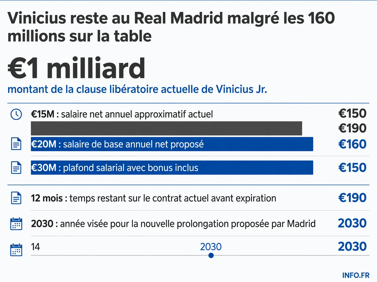 Les chiffres clés de la négociation contractuelle entre Vinicius Jr et le Real Madrid en 2026