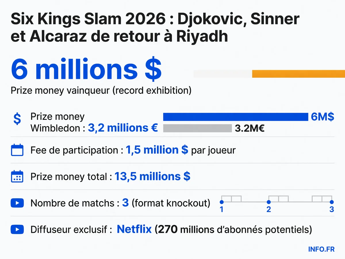 Comparaison des prize money entre le Six Kings Slam 2026 (6 M$ vainqueur) et les tournois du Grand Chelem, illustrant la domination financière de l'exhibition saoudienne.