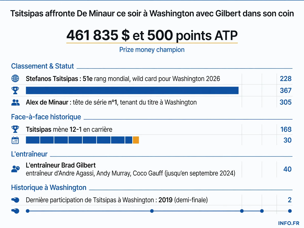 Infographie du match de premier tour de l'ATP 500 de Washington entre Stefanos Tsitsipas et Alex de Minaur le 28 juillet 2026
